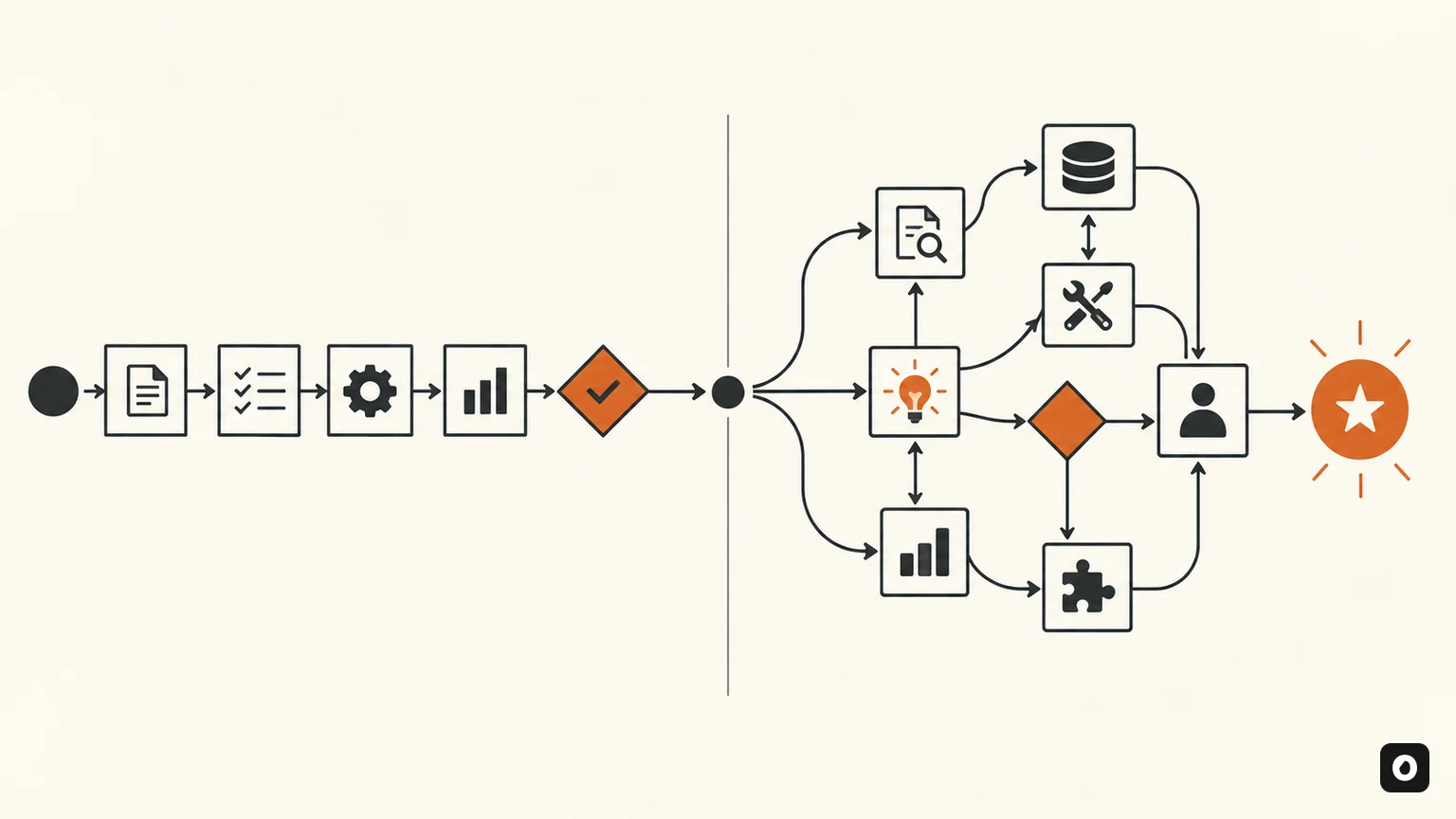 Comparison of a fixed AI workflow and an adaptive AI agent path with human oversight