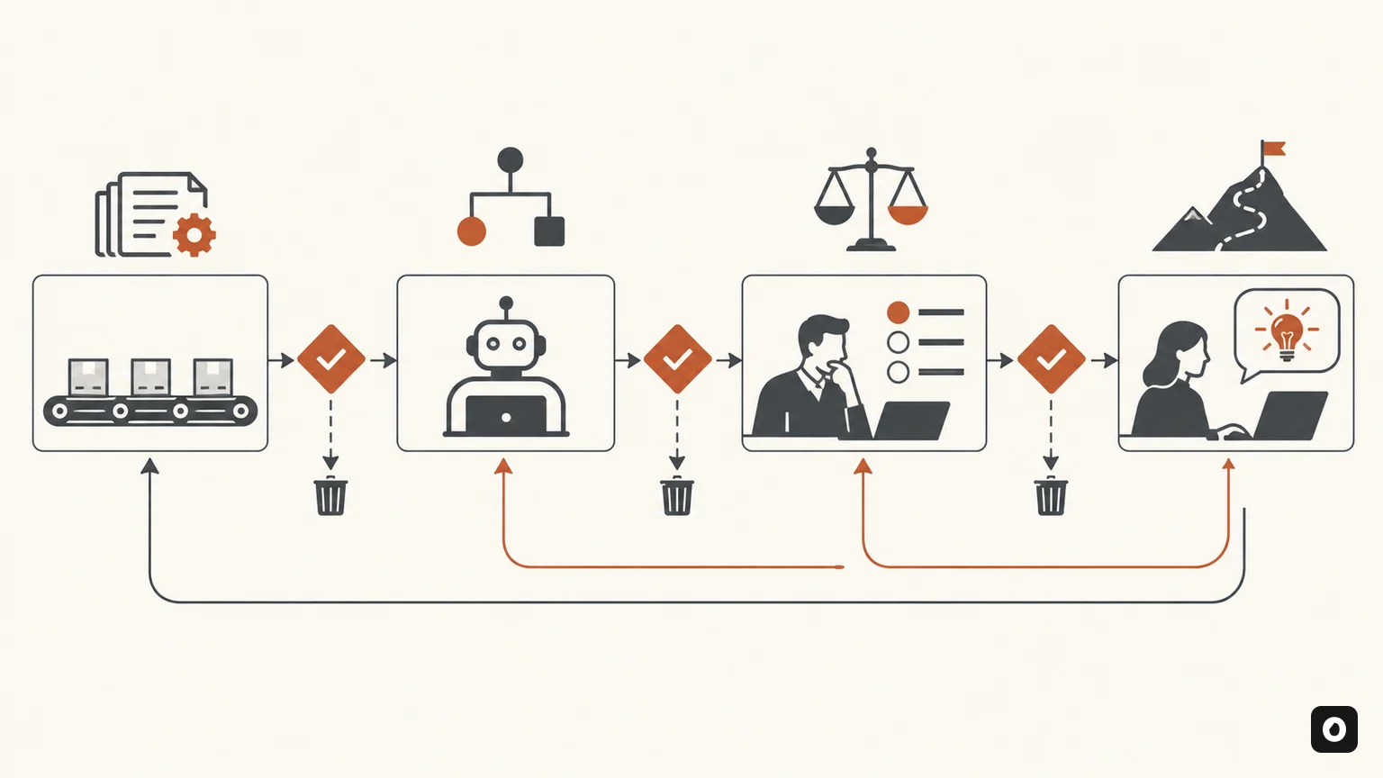 Decision framework moving from predictable automation through model assistance to adaptive agents with human approval