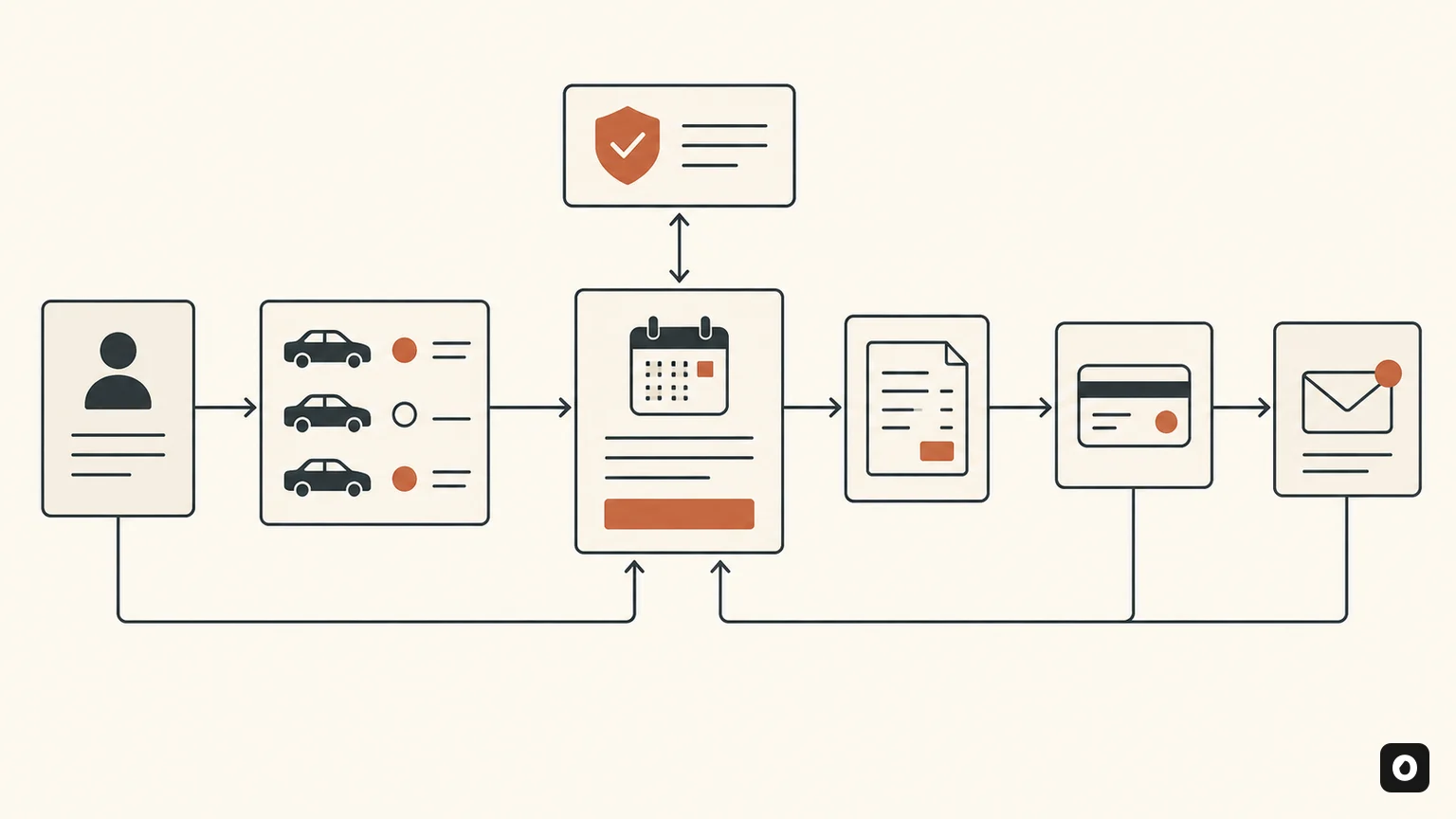 Architecture diagram connecting customers, vehicles, bookings, invoices, payments, notifications, and approval