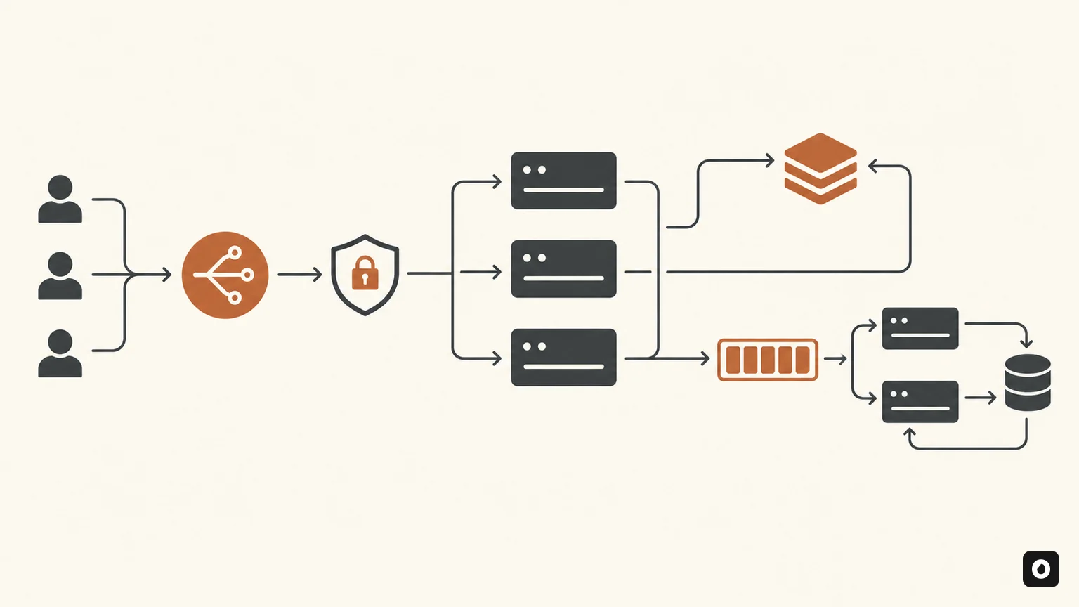 Diagram of requests passing through authorization and routing to stateless MCP servers, cache, and task workers