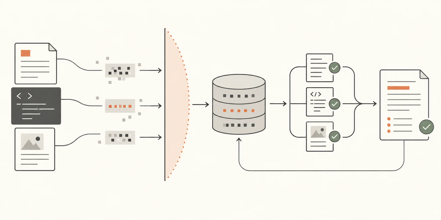 Diagram showing privacy controls and knowledge retrieval around an AI system