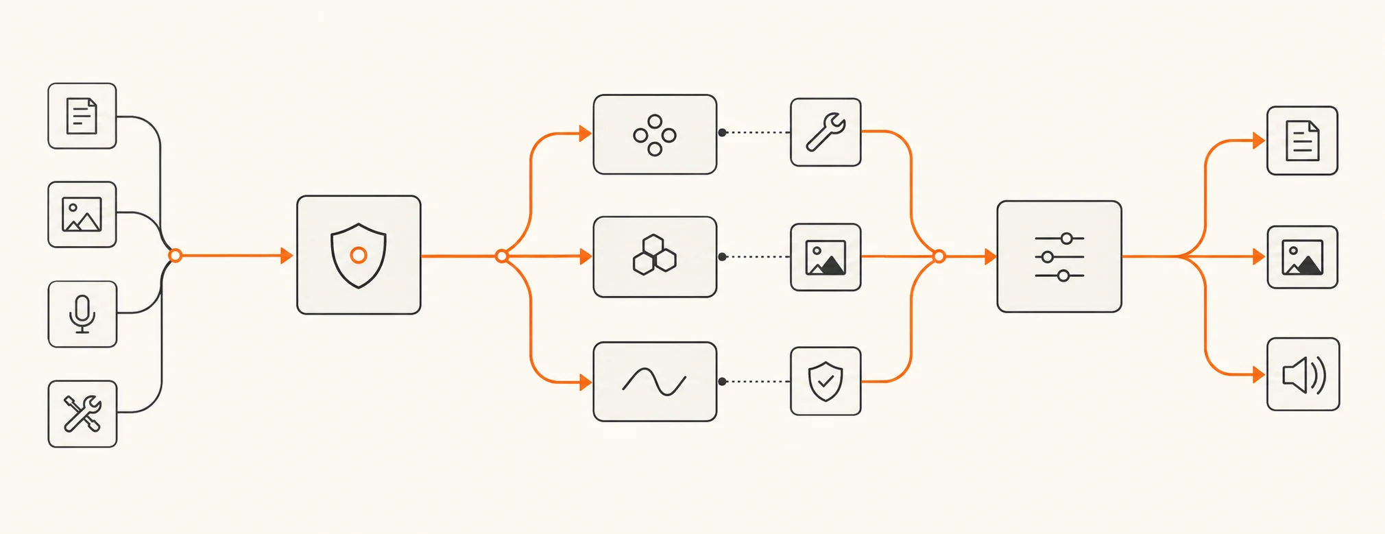 Technical flow diagram showing requests moving through a unified routing layer